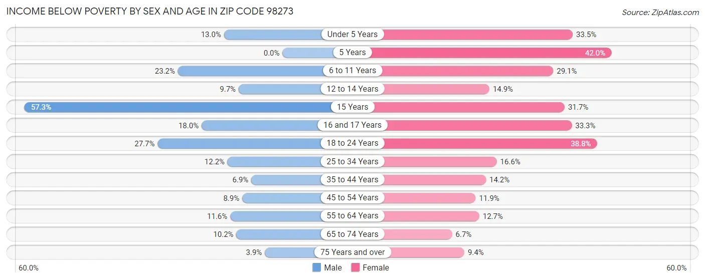 Income Below Poverty by Sex and Age in Zip Code 98273