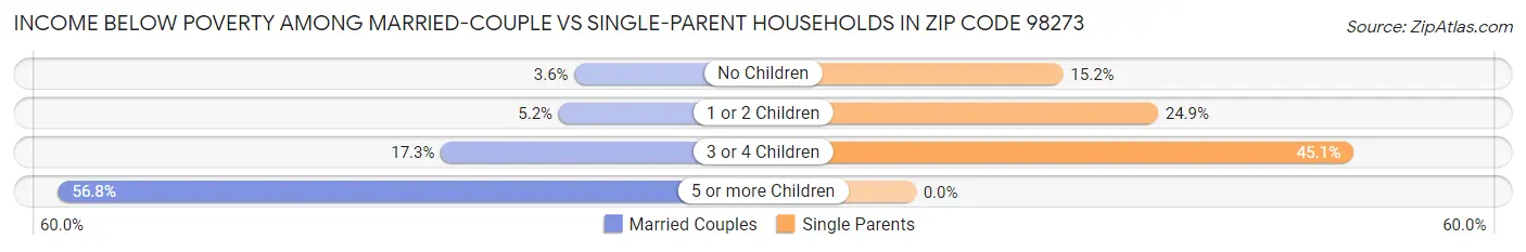 Income Below Poverty Among Married-Couple vs Single-Parent Households in Zip Code 98273
