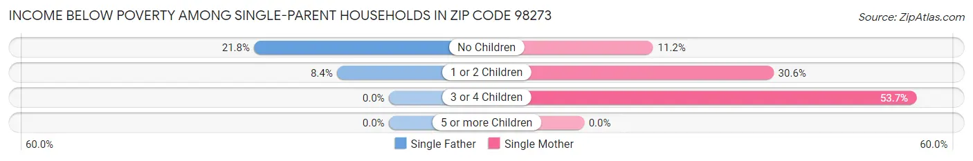 Income Below Poverty Among Single-Parent Households in Zip Code 98273