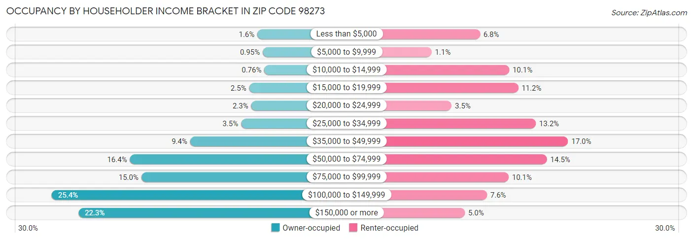 Occupancy by Householder Income Bracket in Zip Code 98273