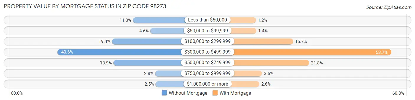 Property Value by Mortgage Status in Zip Code 98273
