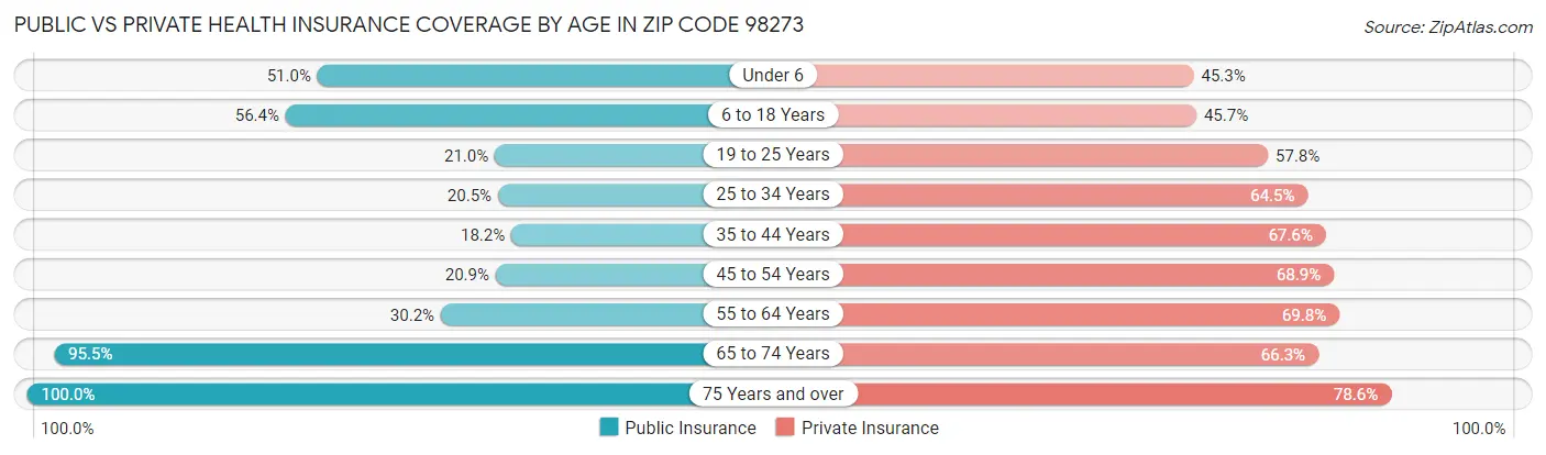 Public vs Private Health Insurance Coverage by Age in Zip Code 98273
