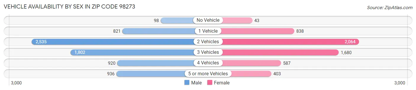 Vehicle Availability by Sex in Zip Code 98273