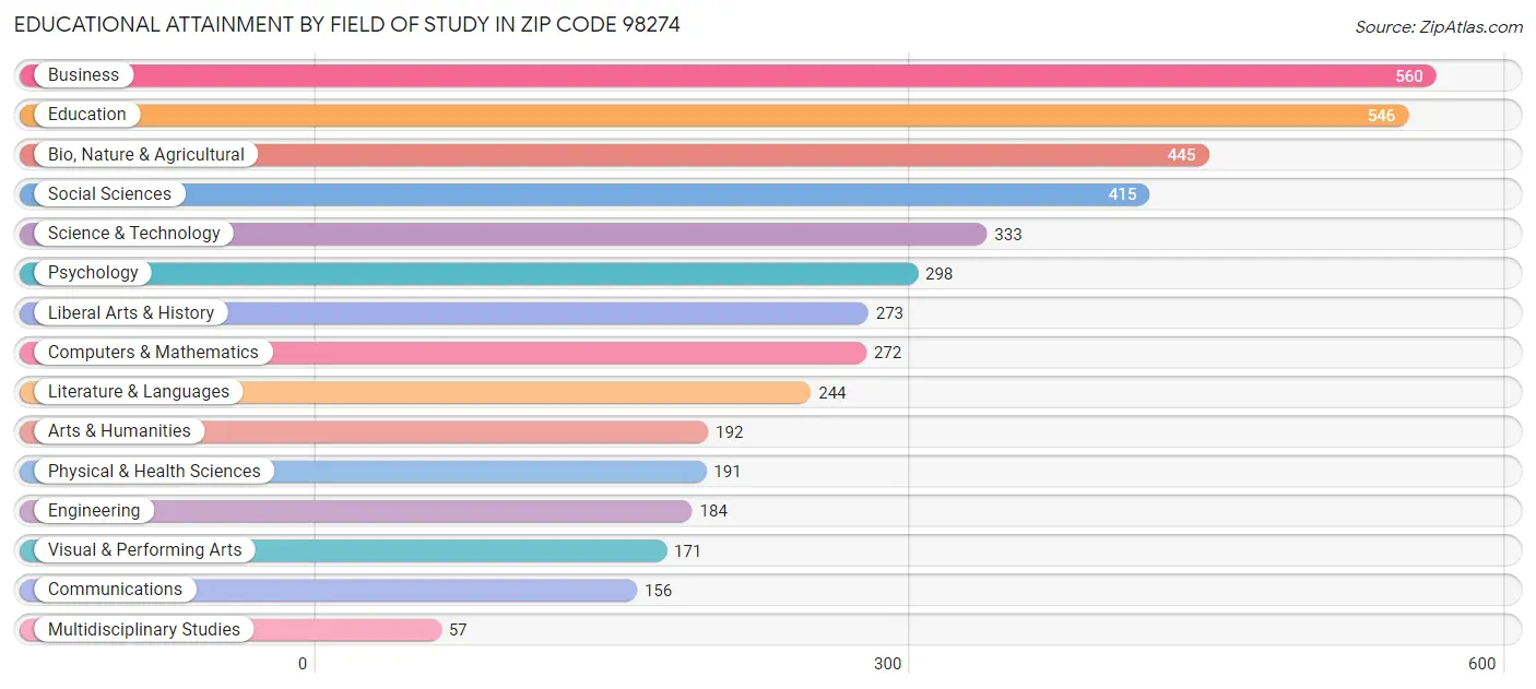 Educational Attainment by Field of Study in Zip Code 98274