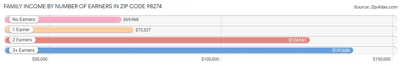 Family Income by Number of Earners in Zip Code 98274