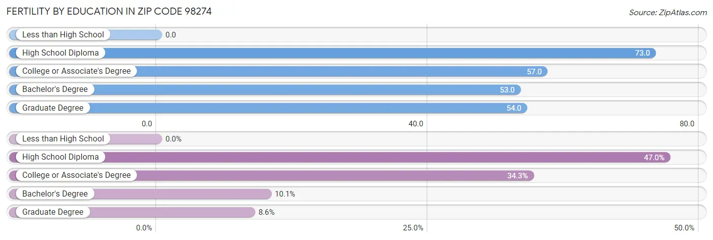 Female Fertility by Education Attainment in Zip Code 98274