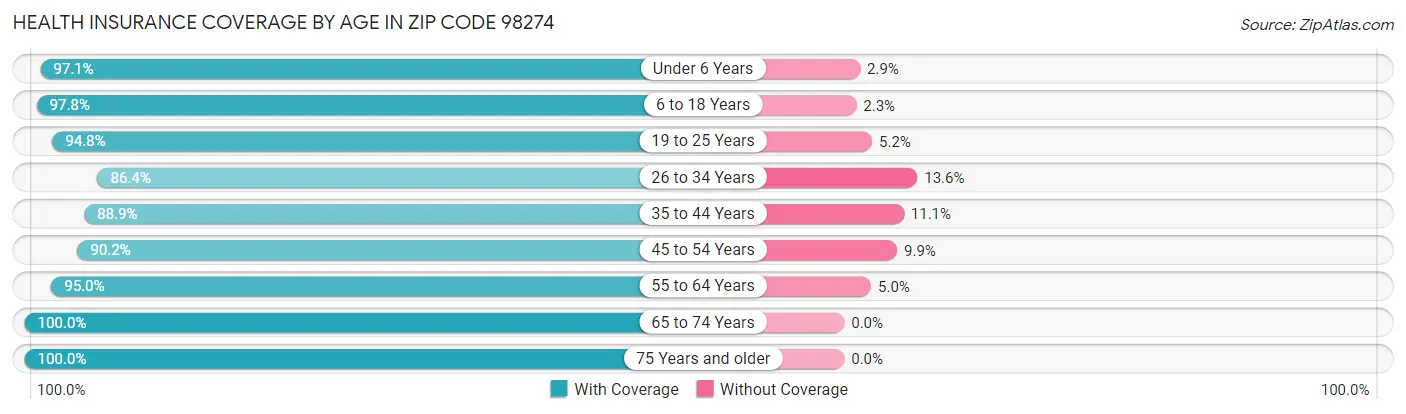 Health Insurance Coverage by Age in Zip Code 98274