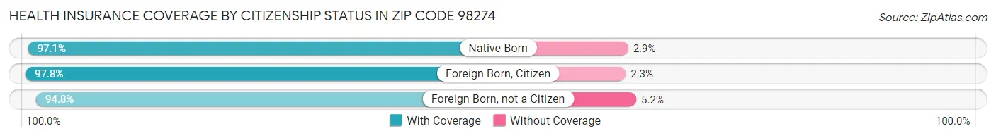 Health Insurance Coverage by Citizenship Status in Zip Code 98274