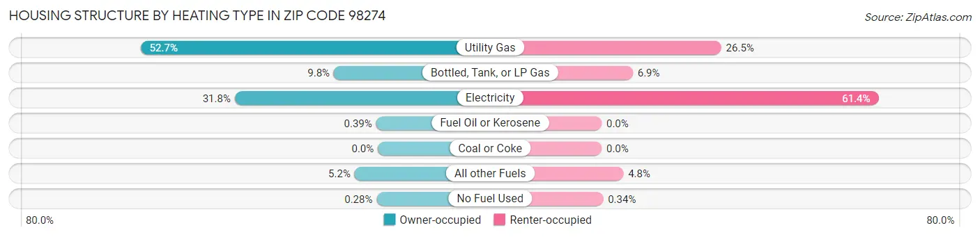 Housing Structure by Heating Type in Zip Code 98274