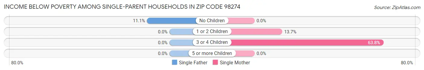 Income Below Poverty Among Single-Parent Households in Zip Code 98274