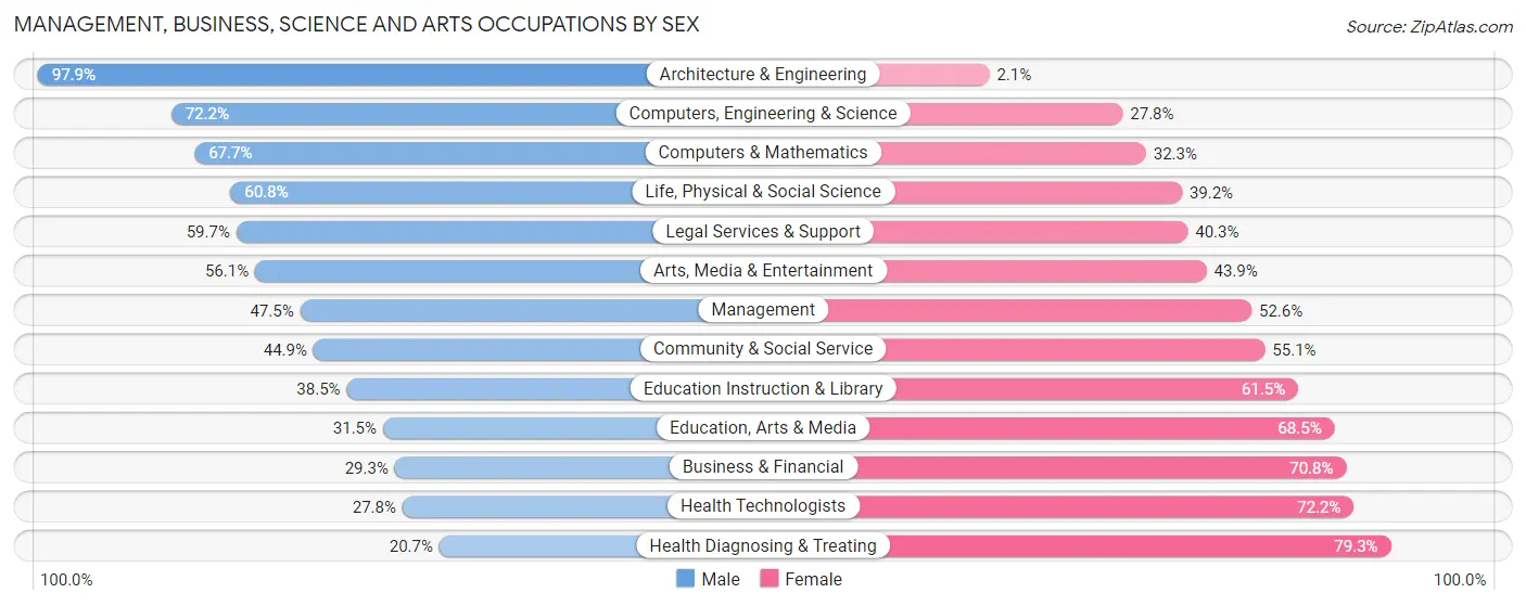 Management, Business, Science and Arts Occupations by Sex in Zip Code 98274