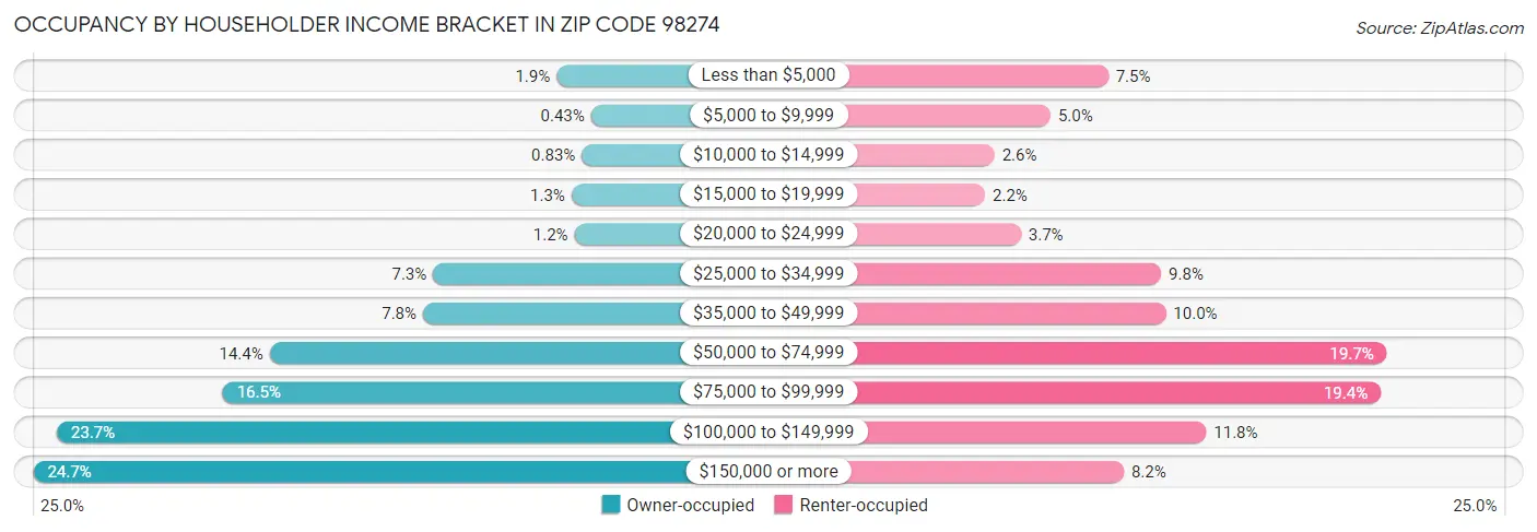 Occupancy by Householder Income Bracket in Zip Code 98274