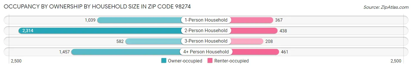 Occupancy by Ownership by Household Size in Zip Code 98274