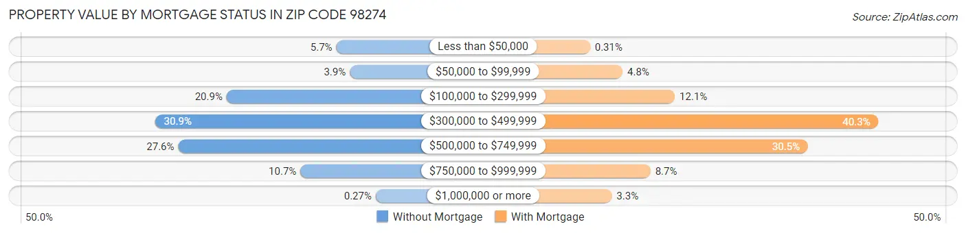 Property Value by Mortgage Status in Zip Code 98274