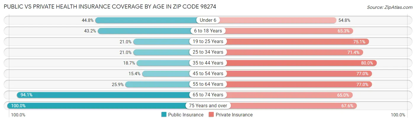 Public vs Private Health Insurance Coverage by Age in Zip Code 98274