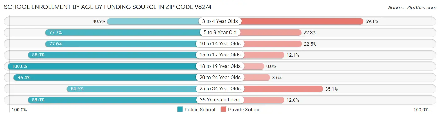 School Enrollment by Age by Funding Source in Zip Code 98274