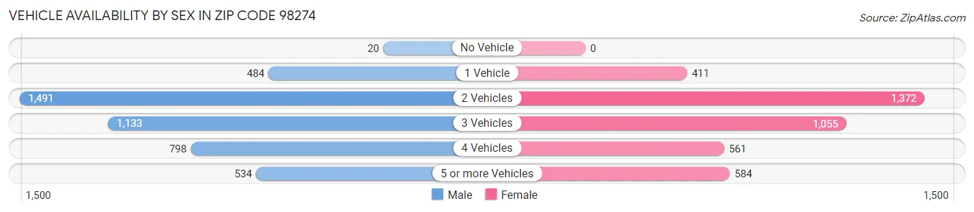 Vehicle Availability by Sex in Zip Code 98274