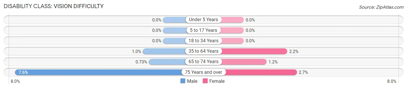 Disability in Zip Code 98274: <span>Vision Difficulty</span>