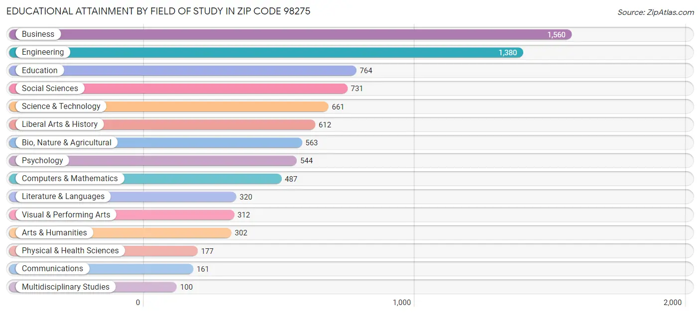 Educational Attainment by Field of Study in Zip Code 98275