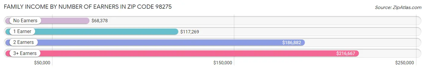 Family Income by Number of Earners in Zip Code 98275