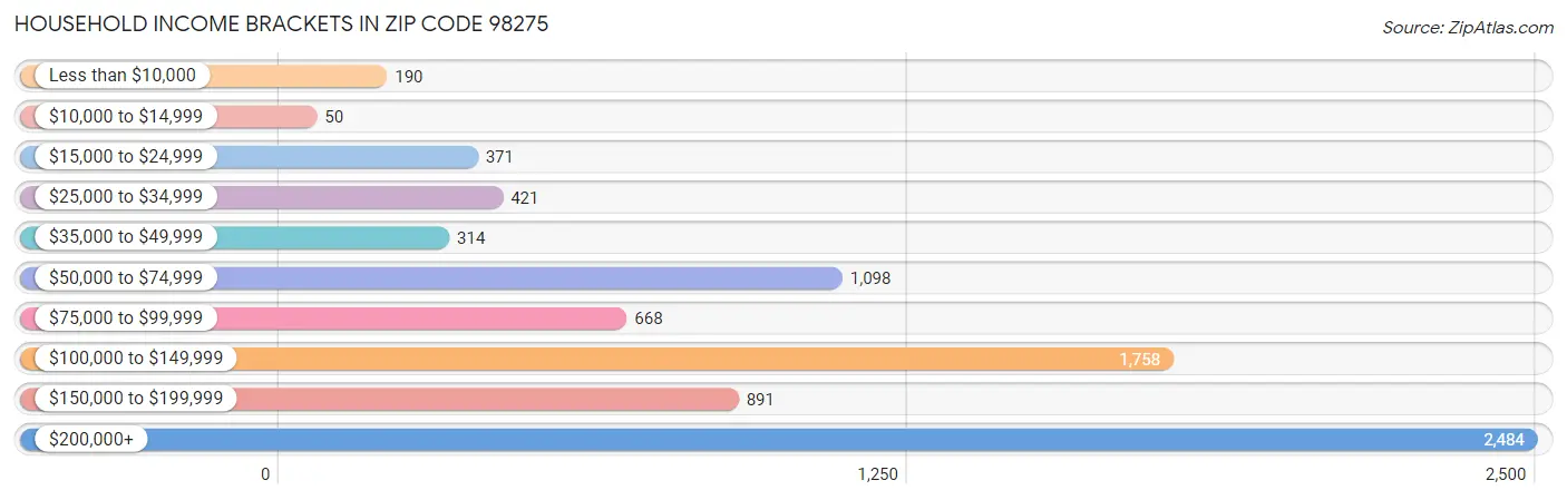 Household Income Brackets in Zip Code 98275