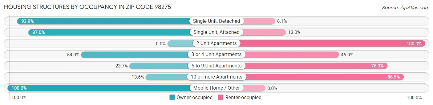 Housing Structures by Occupancy in Zip Code 98275