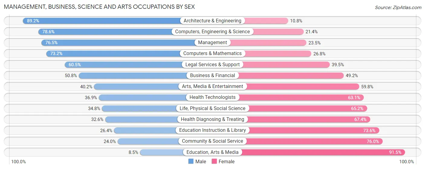 Management, Business, Science and Arts Occupations by Sex in Zip Code 98275