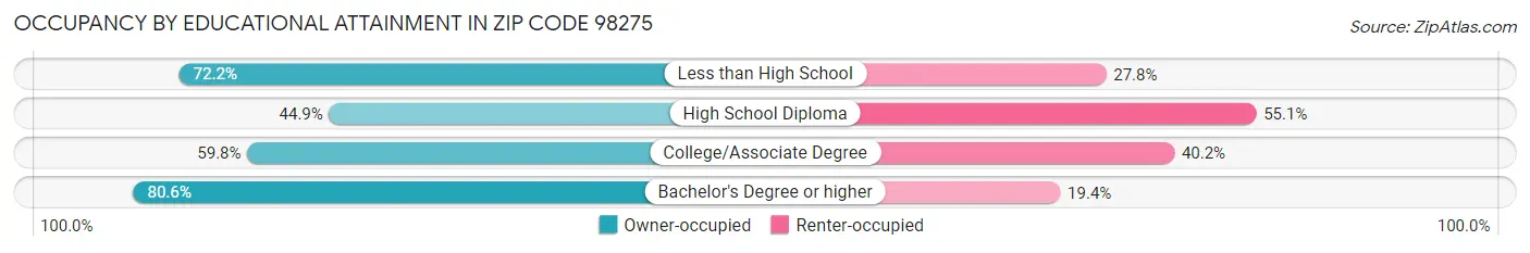 Occupancy by Educational Attainment in Zip Code 98275