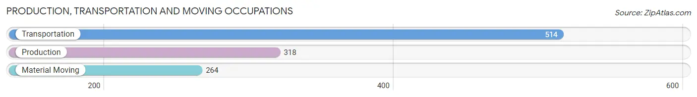 Production, Transportation and Moving Occupations in Zip Code 98275