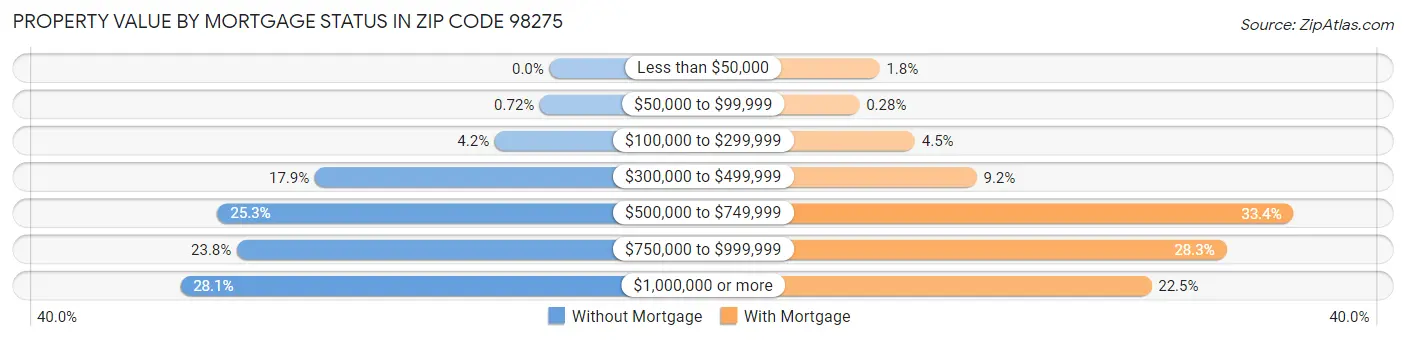 Property Value by Mortgage Status in Zip Code 98275