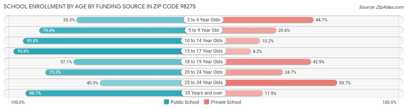 School Enrollment by Age by Funding Source in Zip Code 98275