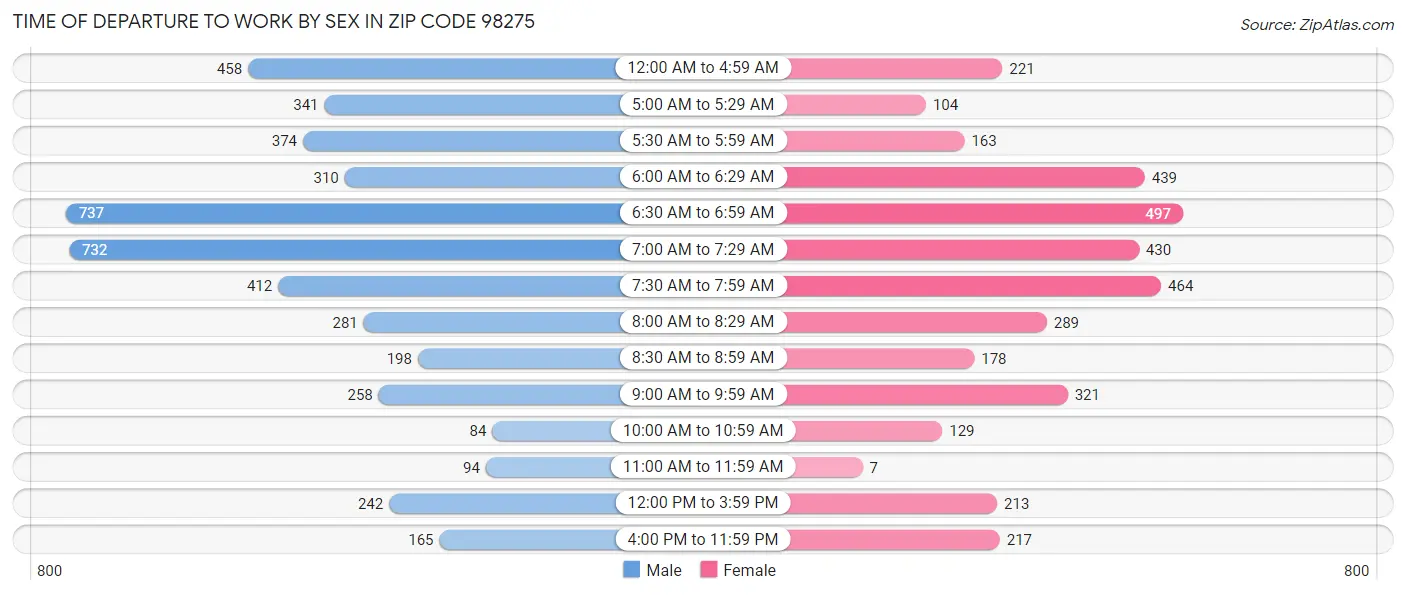 Time of Departure to Work by Sex in Zip Code 98275