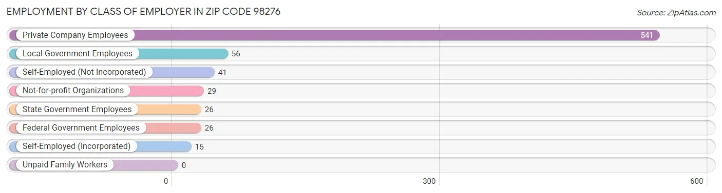 Employment by Class of Employer in Zip Code 98276