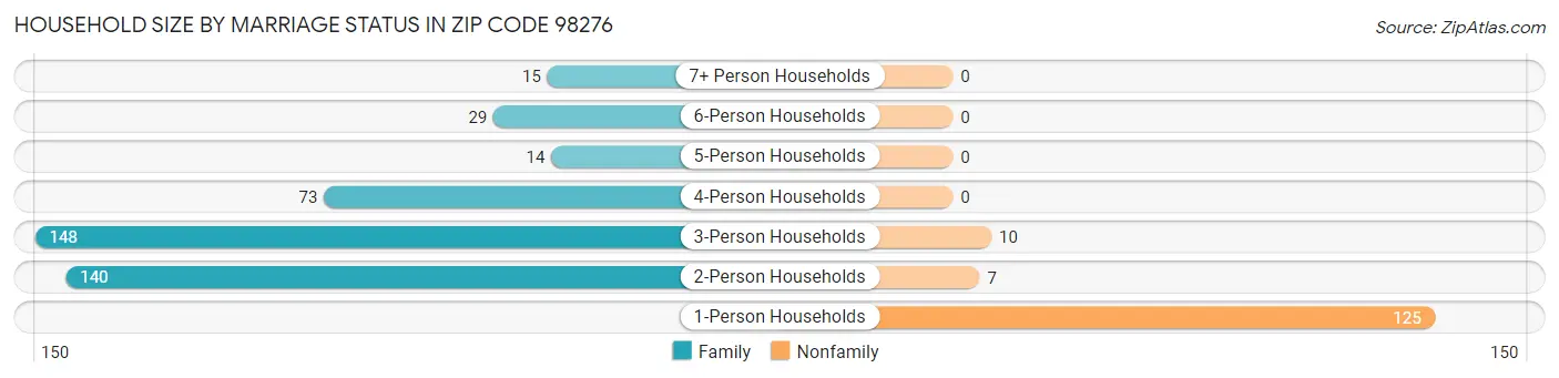 Household Size by Marriage Status in Zip Code 98276