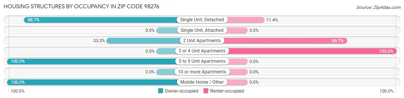 Housing Structures by Occupancy in Zip Code 98276