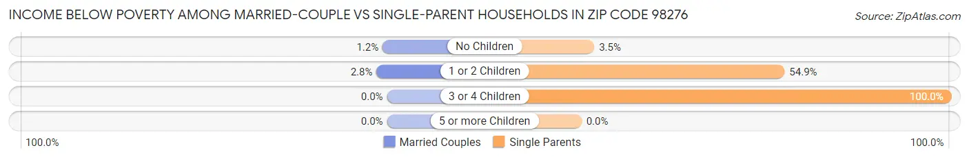 Income Below Poverty Among Married-Couple vs Single-Parent Households in Zip Code 98276