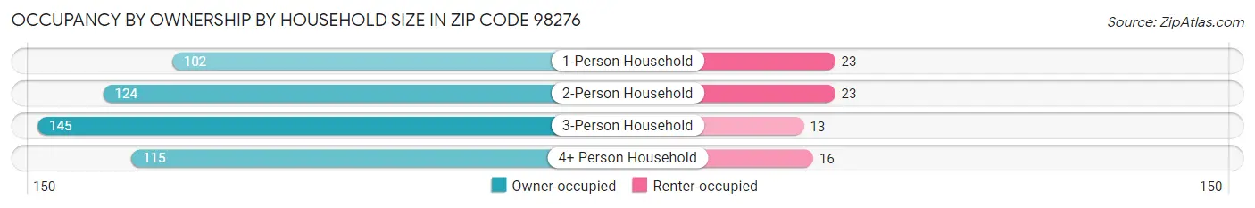Occupancy by Ownership by Household Size in Zip Code 98276