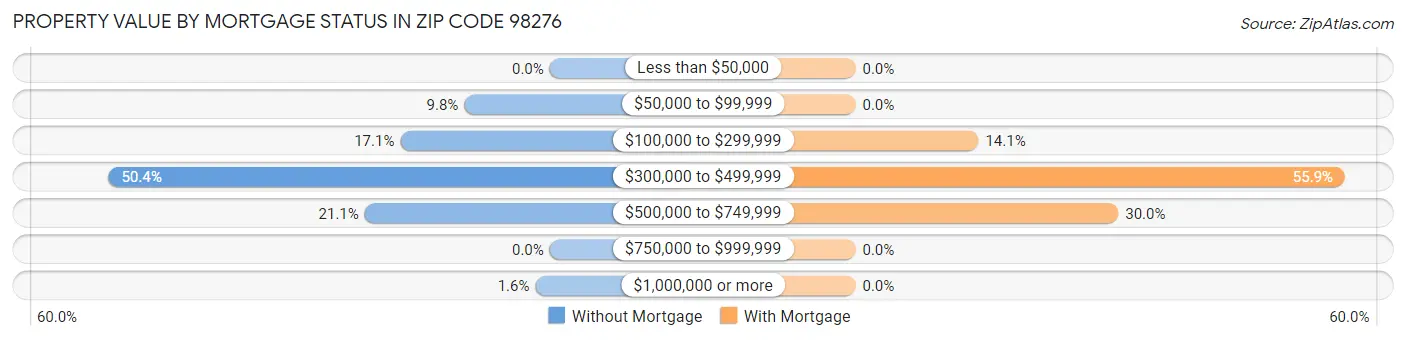Property Value by Mortgage Status in Zip Code 98276