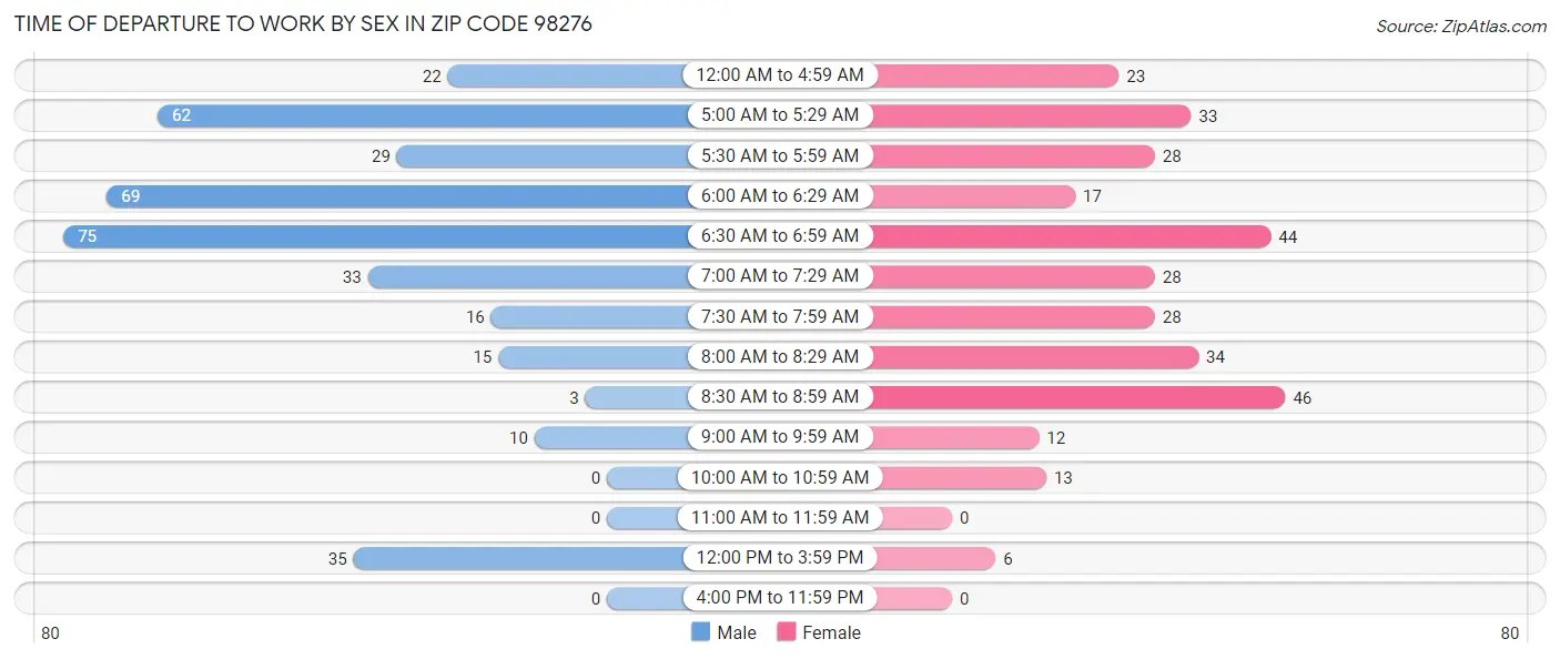 Time of Departure to Work by Sex in Zip Code 98276
