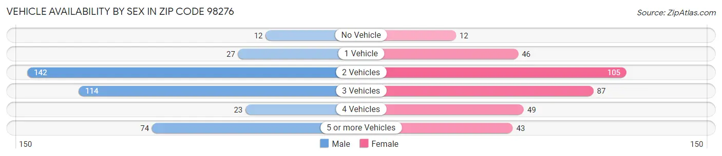Vehicle Availability by Sex in Zip Code 98276