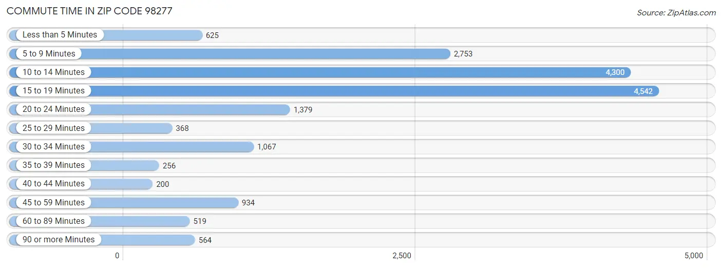 Commute Time in Zip Code 98277