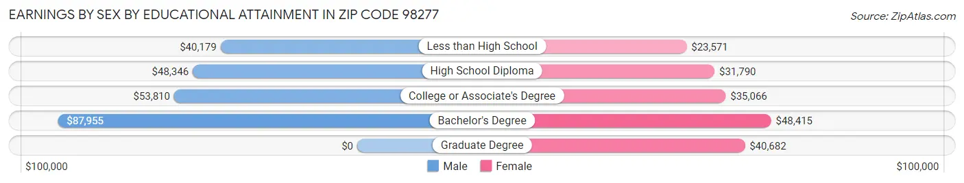 Earnings by Sex by Educational Attainment in Zip Code 98277