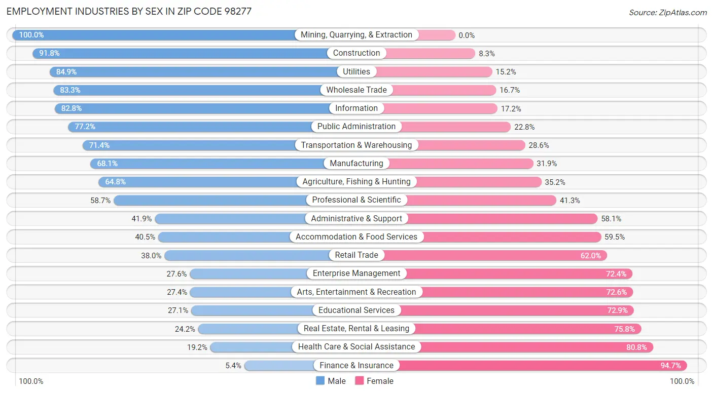 Employment Industries by Sex in Zip Code 98277