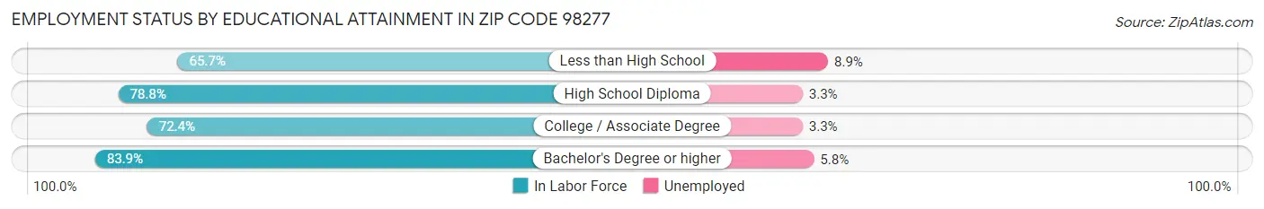Employment Status by Educational Attainment in Zip Code 98277