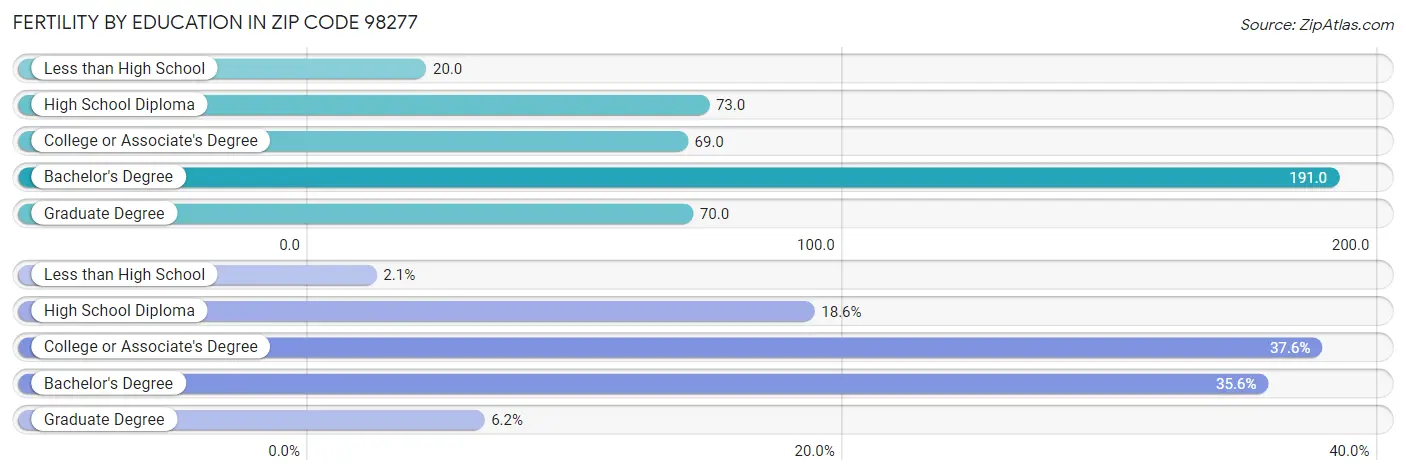 Female Fertility by Education Attainment in Zip Code 98277