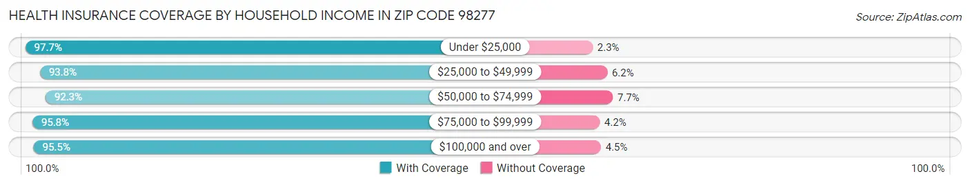 Health Insurance Coverage by Household Income in Zip Code 98277