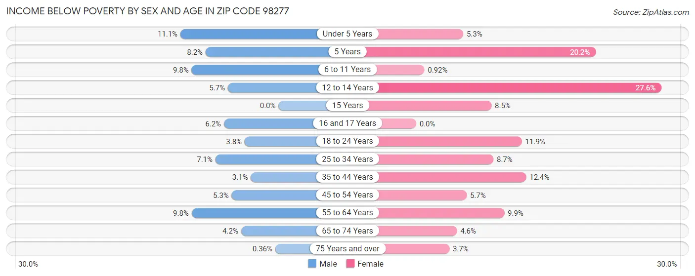 Income Below Poverty by Sex and Age in Zip Code 98277