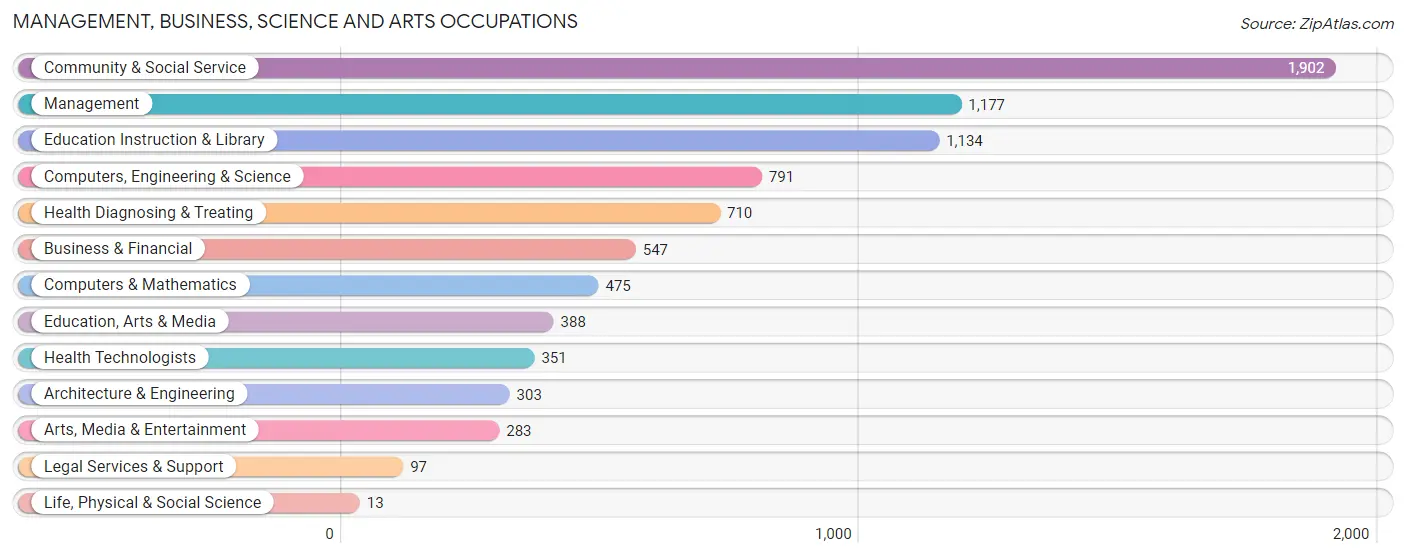 Management, Business, Science and Arts Occupations in Zip Code 98277