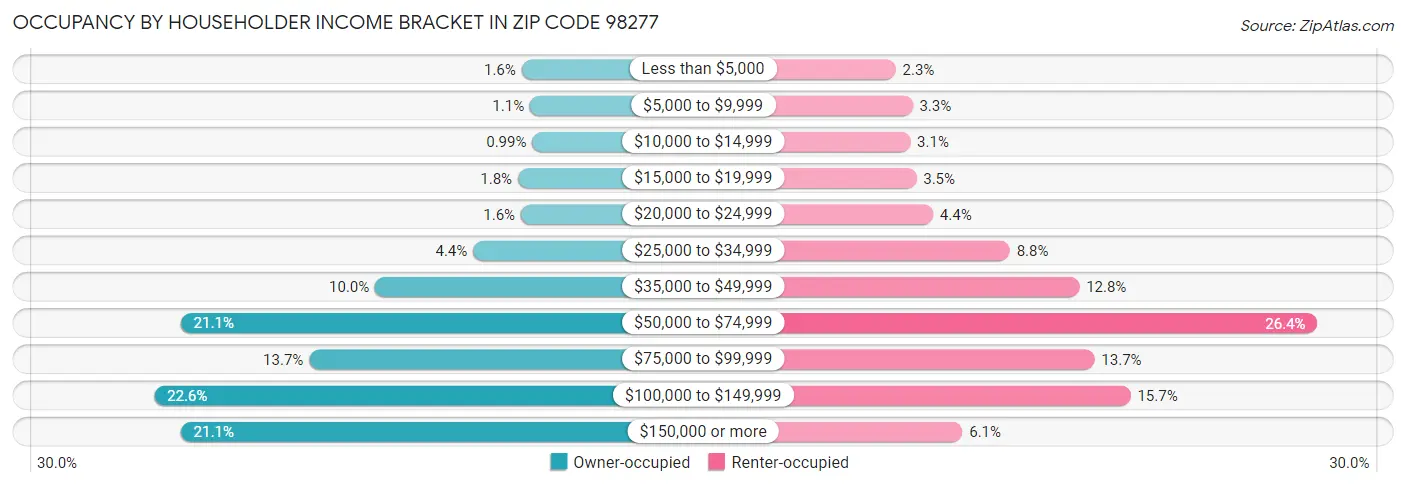 Occupancy by Householder Income Bracket in Zip Code 98277