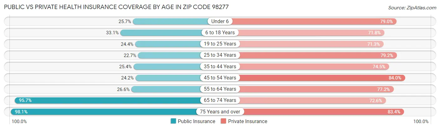 Public vs Private Health Insurance Coverage by Age in Zip Code 98277